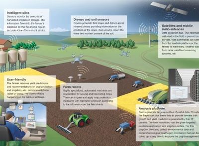 四大高科技赋能智能农业管理